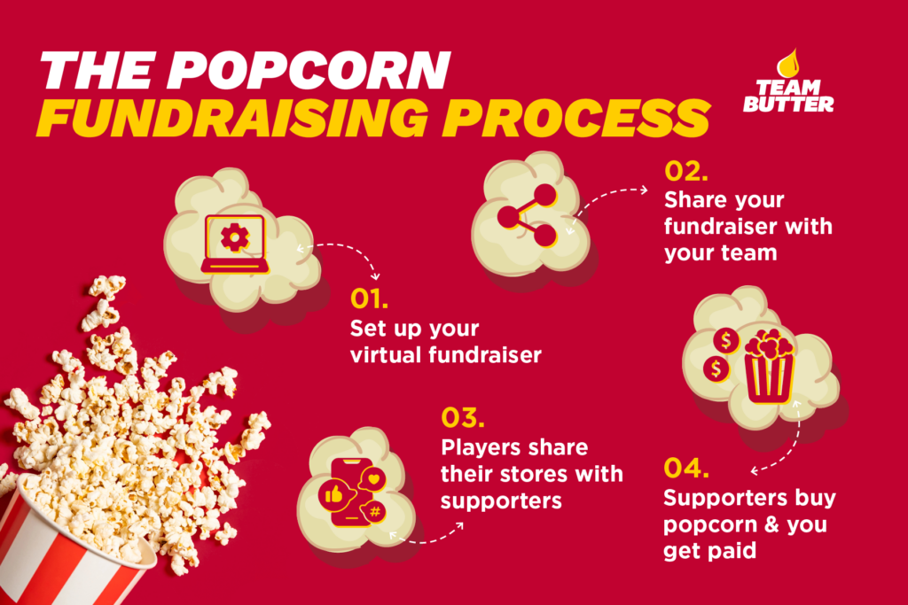 Infographic explaining the steps of the popcorn fundraising process for sports teams, explained in the text below