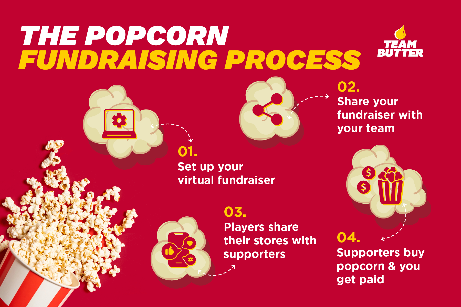 The popcorn fundraising process, with steps listed in the text below